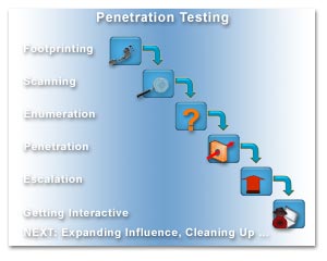 Penetration tester contract jobs